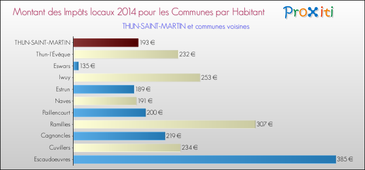 Montant des impôts locaux par Habitant pour THUN-SAINT-MARTIN et les communes proches en 2014 Comparaison des impôts locaux par habitant pour THUN-SAINT-MARTIN et les communes voisines en 2014