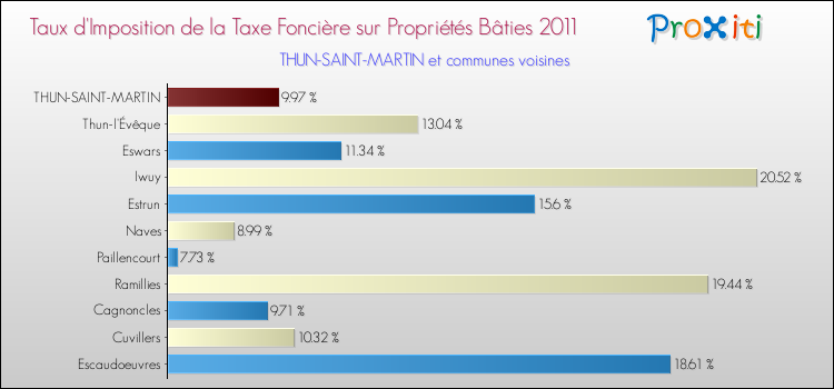 Taux d'imposition de la taxe foncière sur le bati 2011 pour THUN-SAINT-MARTIN et les communes proches Comparaison des taux d'imposition de la taxe foncière sur le bati 2011 pour THUN-SAINT-MARTIN et les communes voisines
