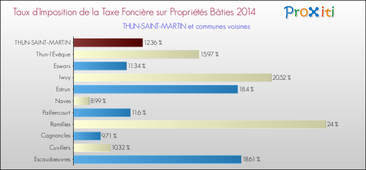 Taux d'imposition de la taxe foncière sur le bati 2014 pour THUN-SAINT-MARTIN et les communes proches Comparaison des taux d'imposition de la taxe foncière sur le bati 2014 pour THUN-SAINT-MARTIN et les communes voisines