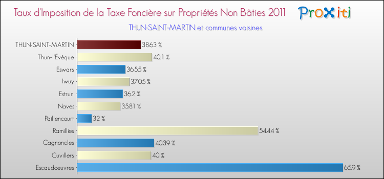 Taux d'imposition de la taxe foncière sur les immeubles et terrains non batis 2011 pour THUN-SAINT-MARTIN et les communes proches Comparaison des taux d'imposition de la taxe foncière sur les immeubles et terrains non batis 2011 pour THUN-SAINT-MARTIN et les communes voisines