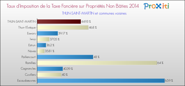 Taux d'imposition de la taxe foncière sur les immeubles et terrains non batis 2014 pour THUN-SAINT-MARTIN et les communes proches Comparaison des taux d'imposition de la taxe foncière sur les immeubles et terrains non batis 2014 pour THUN-SAINT-MARTIN et les communes voisines