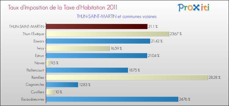 Taux d'imposition de la taxe d'habitation 2011 pour THUN-SAINT-MARTIN et les communes proches Comparaison des taux d'imposition de la taxe d'habitation 2011 pour THUN-SAINT-MARTIN et les communes voisines