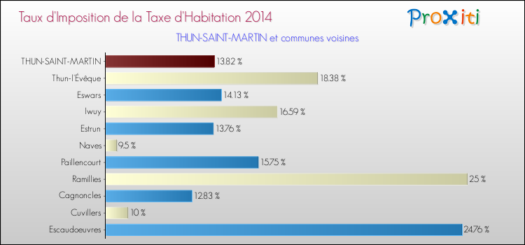 Taux d'imposition de la taxe d'habitation 2014 pour THUN-SAINT-MARTIN et les communes proches Comparaison des taux d'imposition de la taxe d'habitation 2014 pour THUN-SAINT-MARTIN et les communes voisines