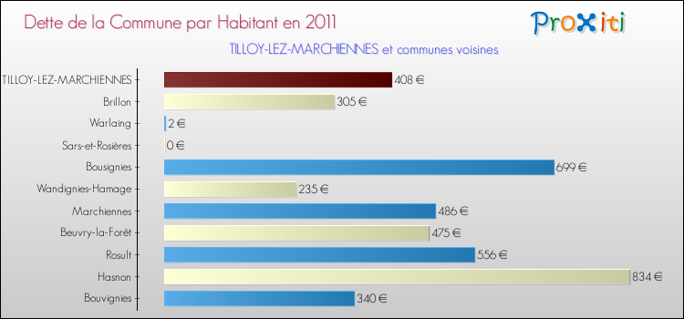 Dette par habitant de la commune en 2011 pour TILLOY-LEZ-MARCHIENNES et les communes proches Comparaison de la dette par habitant de la commune en 2011 pour TILLOY-LEZ-MARCHIENNES et les communes voisines
