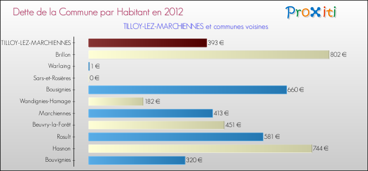 Dette par habitant de la commune en 2012 pour TILLOY-LEZ-MARCHIENNES et les communes proches Comparaison de la dette par habitant de la commune en 2012 pour TILLOY-LEZ-MARCHIENNES et les communes voisines