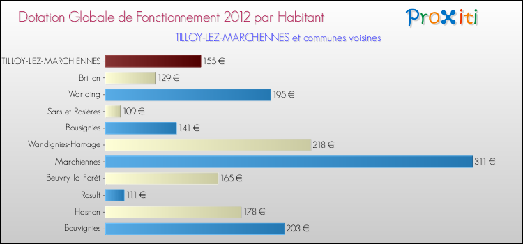 Montant des dotations globales de fonctionnement DGF par Habitant pour TILLOY-LEZ-MARCHIENNES et les communes proches Comparaison des des dotations globales de fonctionnement DGF par habitant pour TILLOY-LEZ-MARCHIENNES et les communes voisines