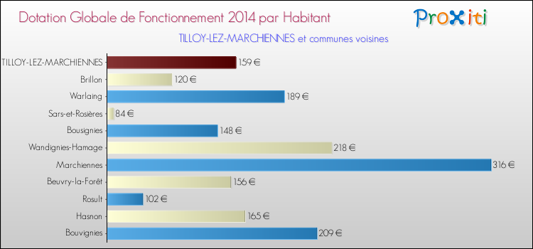 Montant des dotations globales de fonctionnement DGF par Habitant pour TILLOY-LEZ-MARCHIENNES et les communes proches en 2014. Comparaison des des dotations globales de fonctionnement DGF par habitant pour TILLOY-LEZ-MARCHIENNES et les communes voisines en 2014.