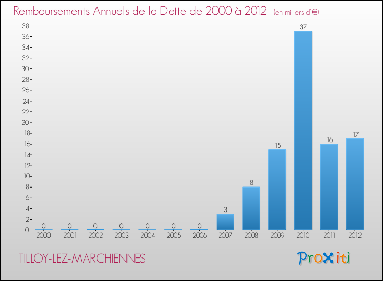 Evolution de l'annuité de la dette pour la commune de TILLOY-LEZ-MARCHIENNES de 2000 à 2012 Annuités de la dette pour TILLOY-LEZ-MARCHIENNES de 2000 à 2012