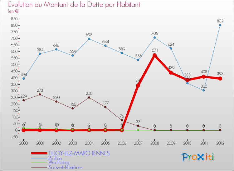 Evolution de la dette par habitant pour la commune de TILLOY-LEZ-MARCHIENNES et les communes proches de 2000 à 2012 Comparaison de la dette par habitant pour TILLOY-LEZ-MARCHIENNES et les communes voisines de 2000 à 2012