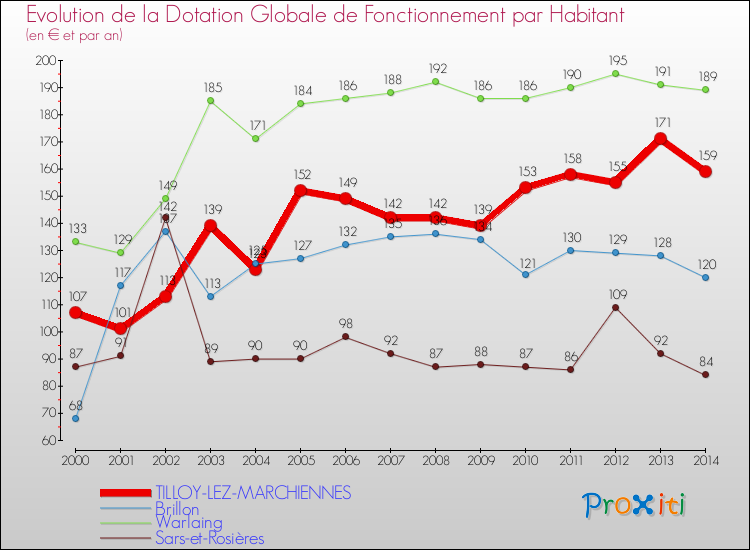 Evolution et montant de la dotation globale de fonctionnement par Habitant pour TILLOY-LEZ-MARCHIENNES et les communes proches de 2000 à 2014. Comparaison des dotations globales de fonctionnement par habitant pour TILLOY-LEZ-MARCHIENNES et les communes voisines de 2000 à 2014.