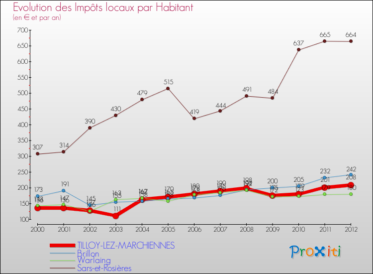 Evolution et montant des impôts locaux par Habitant pour TILLOY-LEZ-MARCHIENNES et les communes proches Comparaison des impôts locaux par habitant pour TILLOY-LEZ-MARCHIENNES et les communes voisines
