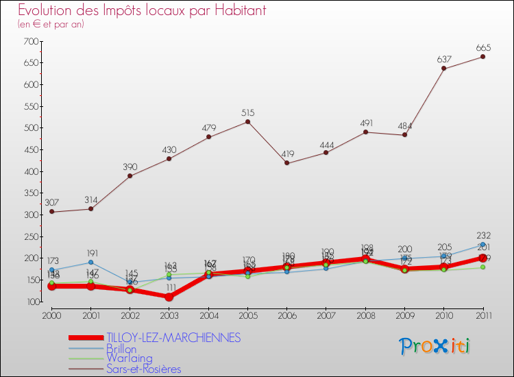 Evolution et montant des impôts locaux par Habitant pour TILLOY-LEZ-MARCHIENNES et les communes proches Comparaison des impôts locaux par habitant pour TILLOY-LEZ-MARCHIENNES et les communes voisines