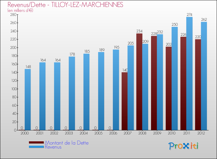 Evolution comparée de la dette et des revenus pour la commune de TILLOY-LEZ-MARCHIENNES de 2000 à 2012 Comparaison de la dette et des revenus pour TILLOY-LEZ-MARCHIENNES de 2000 à 2012