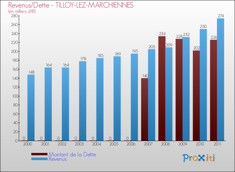 Evolution comparée de la dette et des revenus pour la commune de TILLOY-LEZ-MARCHIENNES de 2000 à 2011 Comparaison de la dette et des revenus pour TILLOY-LEZ-MARCHIENNES de 2000 à 2011
