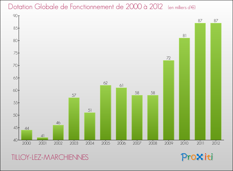 Evolution du montant de la Dotation Globale de Fonctionnement pour la commune de TILLOY-LEZ-MARCHIENNES de 2000 à 2012 Evolution du montant de la Dotation Globale de Fonctionnement pour TILLOY-LEZ-MARCHIENNES de 2000 à 2012
