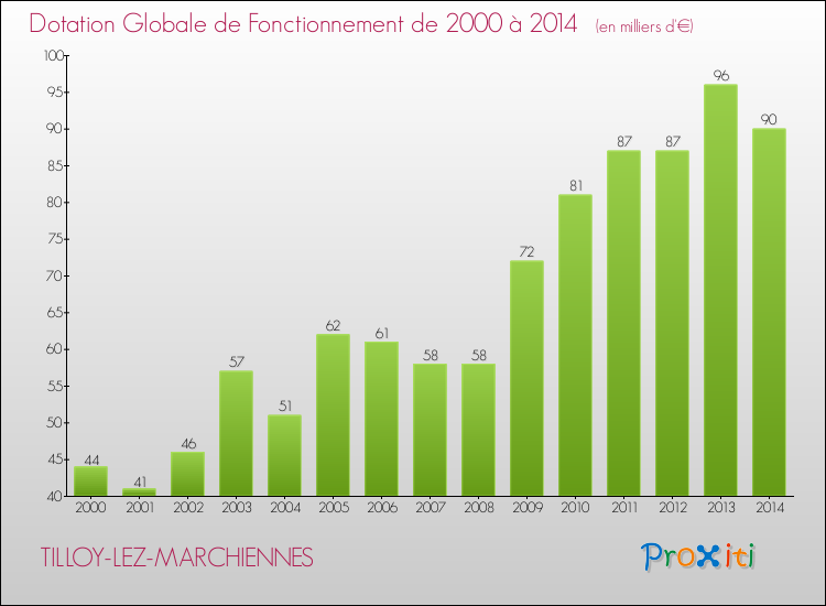 Evolution du montant de la Dotation Globale de Fonctionnement pour la commune de TILLOY-LEZ-MARCHIENNES de 2000 à 2014 Evolution du montant de la Dotation Globale de Fonctionnement pour TILLOY-LEZ-MARCHIENNES de 2000 à 2014