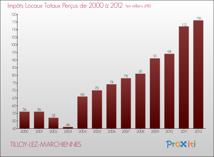 Evolution des Impôts Locaux pour la commune de TILLOY-LEZ-MARCHIENNES de 2000 à 2012 Evolution des Impôts Locaux pour TILLOY-LEZ-MARCHIENNES de 2000 à 2012