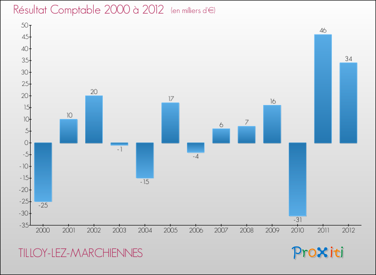 Evolution du résultat comptable pour la commune de TILLOY-LEZ-MARCHIENNES de 2000 à 2012 Evolution du résultat comptable pour TILLOY-LEZ-MARCHIENNES de 2000 à 2012