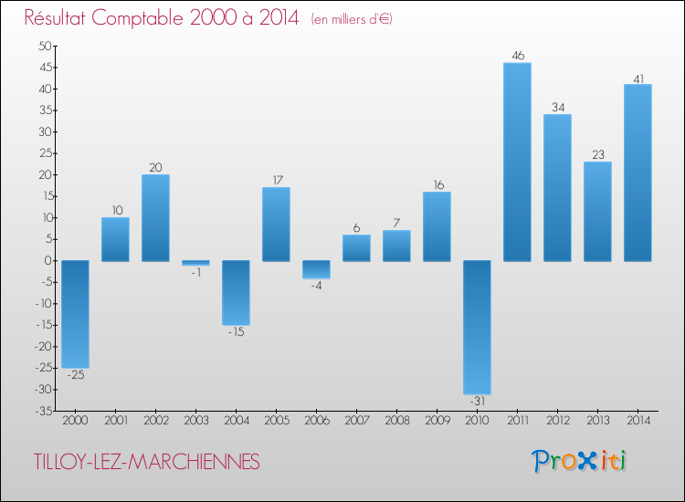 Evolution du résultat comptable pour la commune de TILLOY-LEZ-MARCHIENNES de 2000 à 2014 Evolution du résultat comptable pour TILLOY-LEZ-MARCHIENNES de 2000 à 2014