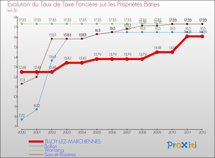 Evolution du taux de la taxe foncière sur le bati pour TILLOY-LEZ-MARCHIENNES et les communes proches de 2000 à 2012 Comparaison des taux de taxe foncière sur le bati pour TILLOY-LEZ-MARCHIENNES et les communes voisines de 2000 à 2012
