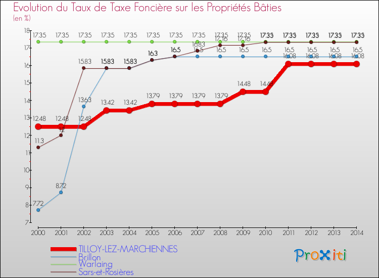 Evolution du taux de la taxe foncière sur le bati pour TILLOY-LEZ-MARCHIENNES et les communes proches de 2000 à 2014 Comparaison des taux de taxe foncière sur le bati pour TILLOY-LEZ-MARCHIENNES et les communes voisines de 2000 à 2014