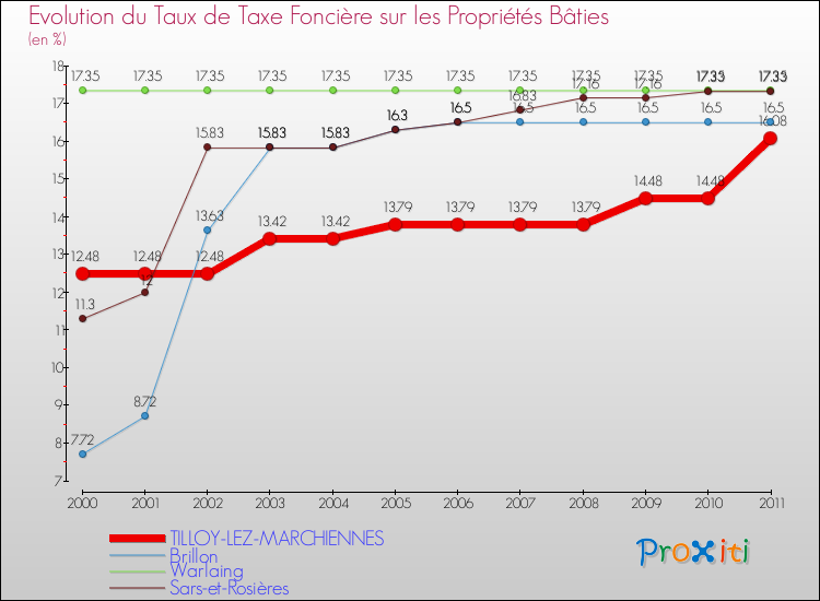 Evolution du taux de la taxe foncière sur le bati pour TILLOY-LEZ-MARCHIENNES et les communes proches Comparaison des taux de taxe foncière sur le bati pour TILLOY-LEZ-MARCHIENNES et les communes voisines