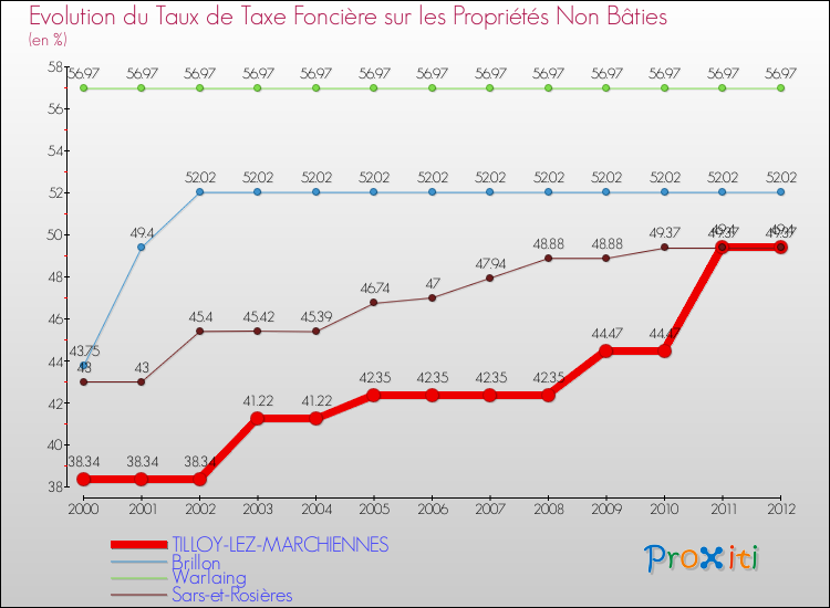 Evolution du taux de la taxe foncière sur les immeubles et terrains non batis pour TILLOY-LEZ-MARCHIENNES et les communes proches de 2000 à 2012 Comparaison des taux de la taxe foncière sur les immeubles et terrains non batis pour TILLOY-LEZ-MARCHIENNES et les communes voisines de 2000 à 2012