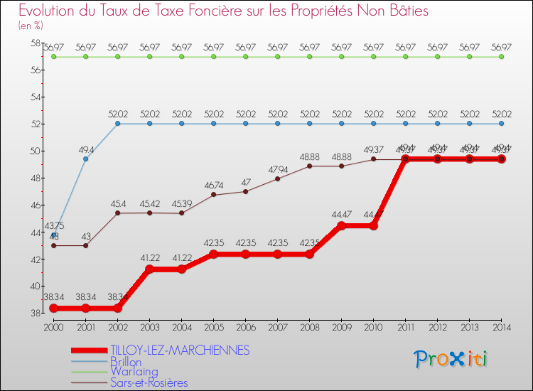 Evolution du taux de la taxe foncière sur les immeubles et terrains non batis pour TILLOY-LEZ-MARCHIENNES et les communes proches de 2000 à 2014 Comparaison des taux de la taxe foncière sur les immeubles et terrains non batis pour TILLOY-LEZ-MARCHIENNES et les communes voisines de 2000 à 2014