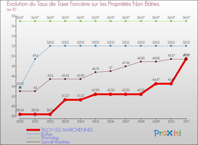 Evolution du taux de la taxe foncière sur les immeubles et terrains non batis pour TILLOY-LEZ-MARCHIENNES et les communes proches Comparaison des taux de la taxe foncière sur les immeubles et terrains non batis pour TILLOY-LEZ-MARCHIENNES et les communes voisines