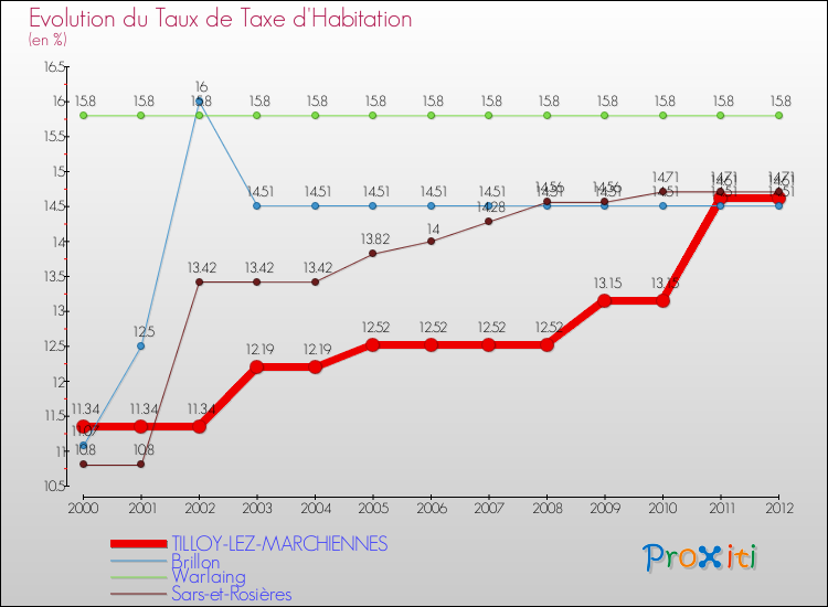 Evolution du taux de la taxe d'habitation pour TILLOY-LEZ-MARCHIENNES et les communes proches Comparaison des taux de la taxe d'habitation pour TILLOY-LEZ-MARCHIENNES et les communes voisines