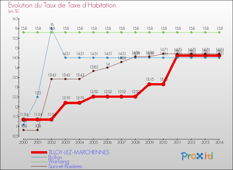 Evolution du taux de la taxe d'habitation pour TILLOY-LEZ-MARCHIENNES et les communes proches de 2000 à 2014 Comparaison des taux de la taxe d'habitation pour TILLOY-LEZ-MARCHIENNES et les communes voisines de 2000 à 2014