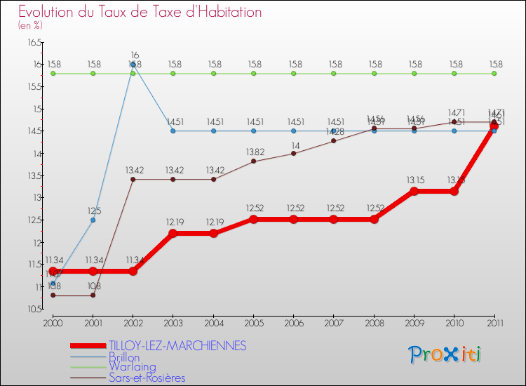 Evolution du taux de la taxe d'habitation pour TILLOY-LEZ-MARCHIENNES et les communes proches Comparaison des taux de la taxe d'habitation pour TILLOY-LEZ-MARCHIENNES et les communes voisines