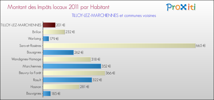 Montant des impôts locaux par Habitant pour TILLOY-LEZ-MARCHIENNES et les communes proches Comparaison des impôts locaux par habitant pour TILLOY-LEZ-MARCHIENNES et les communes voisines