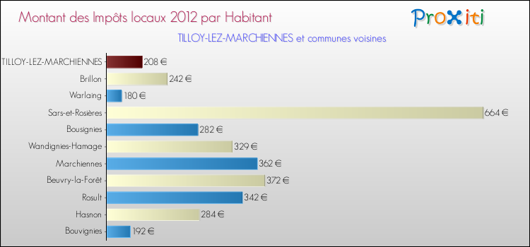 Montant des impôts locaux par Habitant pour TILLOY-LEZ-MARCHIENNES et les communes proches Comparaison des impôts locaux par habitant pour TILLOY-LEZ-MARCHIENNES et les communes voisines