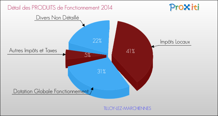 Décomposition du Budget de Fonctionnement 2014 de la commune de TILLOY-LEZ-MARCHIENNES Budget de Fonctionnement 2014 pour la commune de TILLOY-LEZ-MARCHIENNES