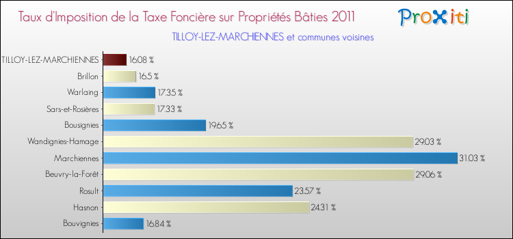 Taux d'imposition de la taxe foncière sur le bati 2011 pour TILLOY-LEZ-MARCHIENNES et les communes proches Comparaison des taux d'imposition de la taxe foncière sur le bati 2011 pour TILLOY-LEZ-MARCHIENNES et les communes voisines