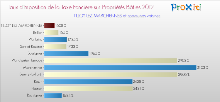 Taux d'imposition de la taxe foncière sur le bati 2012 pour TILLOY-LEZ-MARCHIENNES et les communes proches Comparaison des taux d'imposition de la taxe foncière sur le bati 2012 pour TILLOY-LEZ-MARCHIENNES et les communes voisines