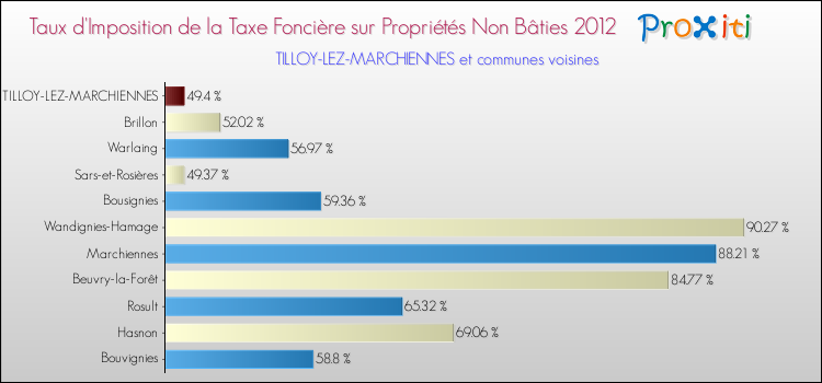 Taux d'imposition de la taxe foncière sur les immeubles et terrains non batis 2012 pour TILLOY-LEZ-MARCHIENNES et les communes proches Comparaison des taux d'imposition de la taxe foncière sur les immeubles et terrains non batis 2012 pour TILLOY-LEZ-MARCHIENNES et les communes voisines