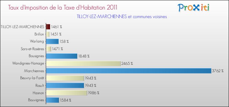 Taux d'imposition de la taxe d'habitation 2011 pour TILLOY-LEZ-MARCHIENNES et les communes proches Comparaison des taux d'imposition de la taxe d'habitation 2011 pour TILLOY-LEZ-MARCHIENNES et les communes voisines
