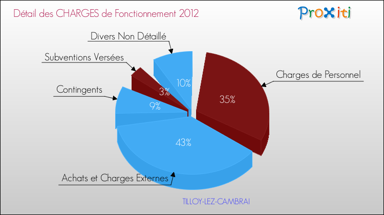 Décomposition des Charges de Fonctionnement 2012 de la commune de TILLOY-LEZ-CAMBRAI Charges de Fonctionnement 2012 pour la commune de TILLOY-LEZ-CAMBRAI