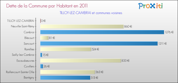 Dette par habitant de la commune en 2011 pour TILLOY-LEZ-CAMBRAI et les communes proches Comparaison de la dette par habitant de la commune en 2011 pour TILLOY-LEZ-CAMBRAI et les communes voisines