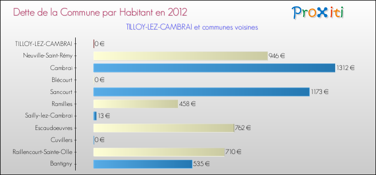 Dette par habitant de la commune en 2012 pour TILLOY-LEZ-CAMBRAI et les communes proches Comparaison de la dette par habitant de la commune en 2012 pour TILLOY-LEZ-CAMBRAI et les communes voisines