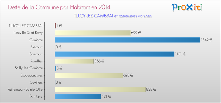 Dette par habitant de la commune en 2014 pour TILLOY-LEZ-CAMBRAI et les communes proches Comparaison de la dette par habitant de la commune en 2014 pour TILLOY-LEZ-CAMBRAI et les communes voisines