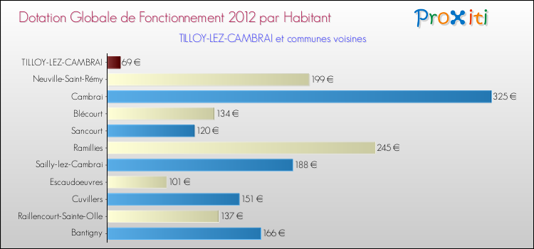 Montant des dotations globales de fonctionnement DGF par Habitant pour TILLOY-LEZ-CAMBRAI et les communes proches Comparaison des des dotations globales de fonctionnement DGF par habitant pour TILLOY-LEZ-CAMBRAI et les communes voisines