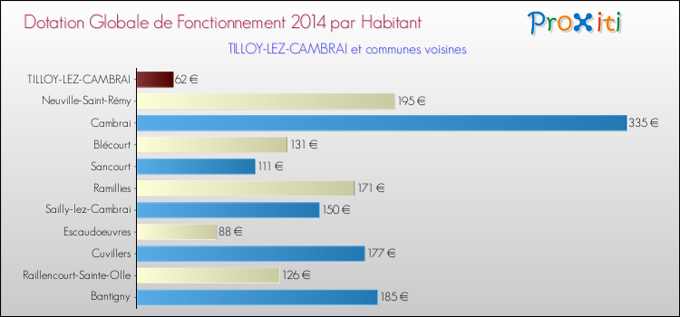 Montant des dotations globales de fonctionnement DGF par Habitant pour TILLOY-LEZ-CAMBRAI et les communes proches en 2014. Comparaison des des dotations globales de fonctionnement DGF par habitant pour TILLOY-LEZ-CAMBRAI et les communes voisines en 2014.