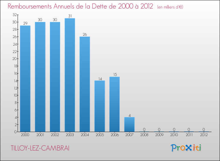 Evolution de l'annuité de la dette pour la commune de TILLOY-LEZ-CAMBRAI de 2000 à 2012 Annuités de la dette pour TILLOY-LEZ-CAMBRAI de 2000 à 2012