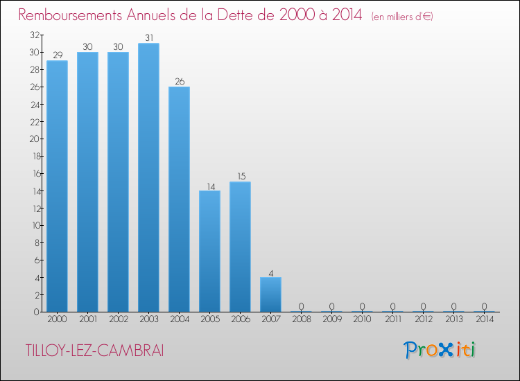 Evolution de l'annuité de la dette pour la commune de TILLOY-LEZ-CAMBRAI de 2000 à 2014 Annuités de la dette pour TILLOY-LEZ-CAMBRAI de 2000 à 2014