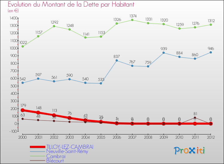 Evolution de la dette par habitant pour la commune de TILLOY-LEZ-CAMBRAI et les communes proches de 2000 à 2012 Comparaison de la dette par habitant pour TILLOY-LEZ-CAMBRAI et les communes voisines de 2000 à 2012