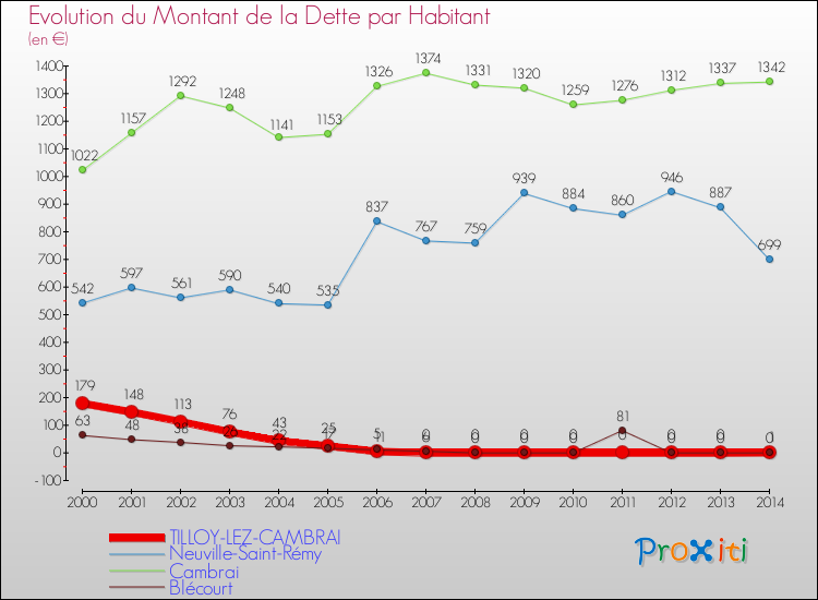 Evolution de la dette par habitant pour la commune de TILLOY-LEZ-CAMBRAI et les communes proches de 2000 à 2014 Comparaison de la dette par habitant pour TILLOY-LEZ-CAMBRAI et les communes voisines de 2000 à 2014