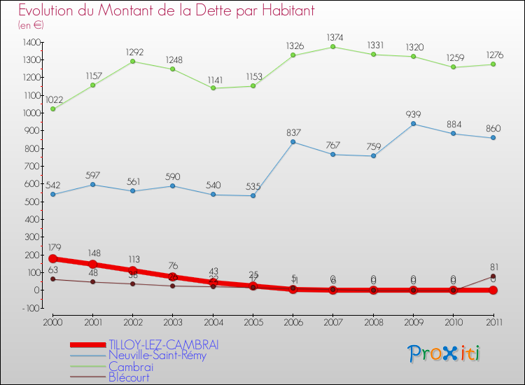 Evolution de la dette par habitant pour la commune de TILLOY-LEZ-CAMBRAI et les communes proches Comparaison de la dette par habitant pour TILLOY-LEZ-CAMBRAI et les communes voisines